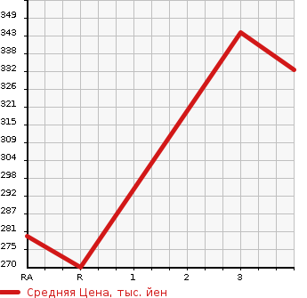 Аукционная статистика: График изменения цены MITSUBISHI Мицубиси  CANTER Кантер  2013 2990 FEA20 VAN в зависимости от аукционных оценок