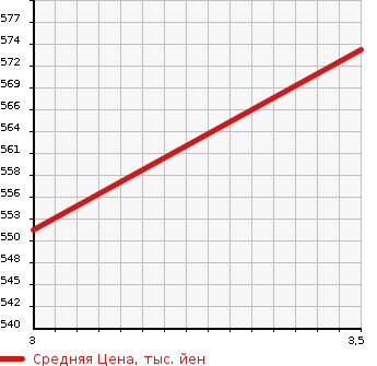Аукционная статистика: График изменения цены MITSUBISHI Мицубиси  CANTER Кантер  2014 2990 FEA20 VAN в зависимости от аукционных оценок