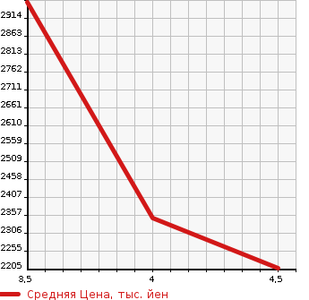 Аукционная статистика: График изменения цены MITSUBISHI Мицубиси  CANTER Кантер  2020 2990 FEA20 VAN в зависимости от аукционных оценок