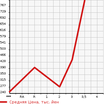 Аукционная статистика: График изменения цены MITSUBISHI Мицубиси  CANTER Кантер  2012 2990 FEA50  в зависимости от аукционных оценок