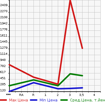 Аукционная статистика: График изменения цены MITSUBISHI Мицубиси  CANTER Кантер  2013 2990 FEA50  в зависимости от аукционных оценок