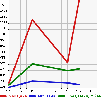 Аукционная статистика: График изменения цены MITSUBISHI Мицубиси  CANTER Кантер  2014 2990 FEA50  в зависимости от аукционных оценок