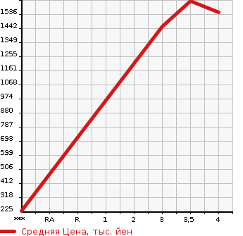 Аукционная статистика: График изменения цены MITSUBISHI Мицубиси  CANTER Кантер  2019 2990 FEA50  в зависимости от аукционных оценок
