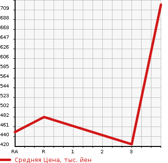 Аукционная статистика: График изменения цены MITSUBISHI Мицубиси  CANTER Кантер  2013 2990 FEA50 FLAT DECK в зависимости от аукционных оценок