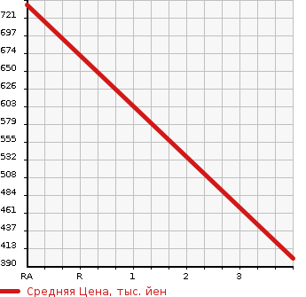 Аукционная статистика: График изменения цены MITSUBISHI Мицубиси  CANTER Кантер  2012 2990 FEA50 GARBAGE CAR в зависимости от аукционных оценок