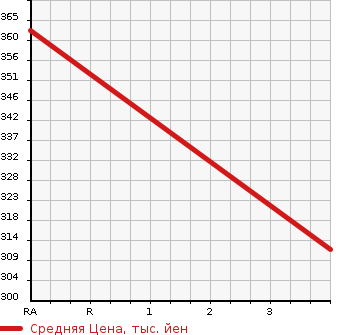 Аукционная статистика: График изменения цены MITSUBISHI Мицубиси  CANTER Кантер  2011 2990 FEA50 VAN в зависимости от аукционных оценок