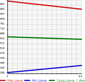 Аукционная статистика: График изменения цены MITSUBISHI Мицубиси  CANTER Кантер  2012 2990 FEA50 VAN в зависимости от аукционных оценок