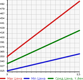 Аукционная статистика: График изменения цены MITSUBISHI Мицубиси  CANTER Кантер  2013 2990 FEA50 VAN в зависимости от аукционных оценок