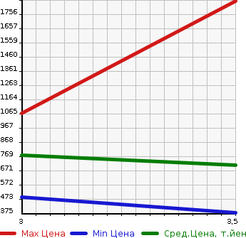 Аукционная статистика: График изменения цены MITSUBISHI Мицубиси  CANTER Кантер  2015 2990 FEA50 VAN в зависимости от аукционных оценок