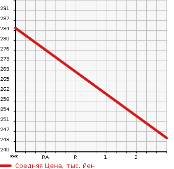 Аукционная статистика: График изменения цены MITSUBISHI Мицубиси  CANTER Кантер  2014 2990 FEA53  в зависимости от аукционных оценок