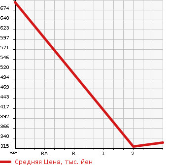 Аукционная статистика: График изменения цены MITSUBISHI Мицубиси  CANTER Кантер  2012 2990 FEA80  в зависимости от аукционных оценок