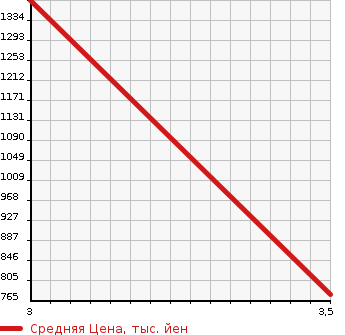 Аукционная статистика: График изменения цены MITSUBISHI Мицубиси  CANTER Кантер  2012 2990 FEA80 CRANE ATTACHING в зависимости от аукционных оценок