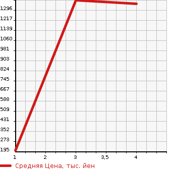 Аукционная статистика: График изменения цены MITSUBISHI Мицубиси  CANTER Кантер  2019 2990 FEAV0  в зависимости от аукционных оценок