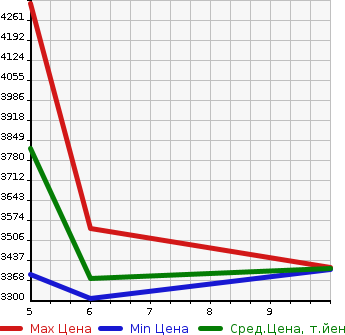 Аукционная статистика: График изменения цены MITSUBISHI Мицубиси  CANTER Кантер  2023 2990 FEAV0 FLAT DECK в зависимости от аукционных оценок