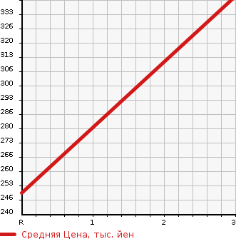 Аукционная статистика: График изменения цены MITSUBISHI Мицубиси  CANTER Кантер  2011 2990 FEB20  в зависимости от аукционных оценок