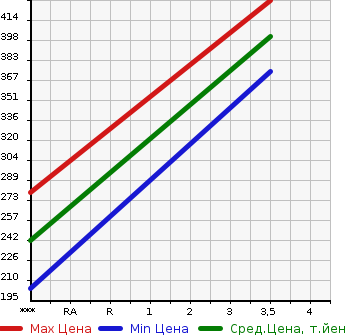 Аукционная статистика: График изменения цены MITSUBISHI Мицубиси  CANTER Кантер  2012 2990 FEB20  в зависимости от аукционных оценок
