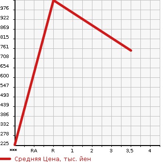 Аукционная статистика: График изменения цены MITSUBISHI Мицубиси  CANTER Кантер  2015 2990 FEB20  в зависимости от аукционных оценок