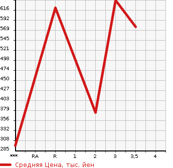 Аукционная статистика: График изменения цены MITSUBISHI Мицубиси  CANTER Кантер  2012 2990 FEB50  в зависимости от аукционных оценок