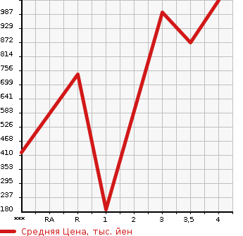 Аукционная статистика: График изменения цены MITSUBISHI Мицубиси  CANTER Кантер  2015 2990 FEB50  в зависимости от аукционных оценок