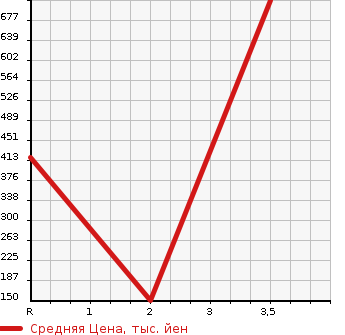 Аукционная статистика: График изменения цены MITSUBISHI Мицубиси  CANTER Кантер  2011 2990 FEB50 FLAT DECK в зависимости от аукционных оценок
