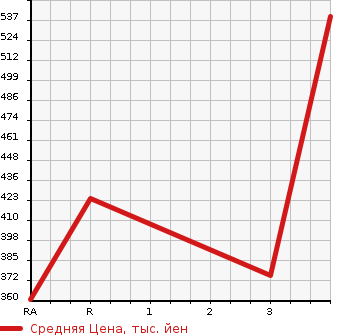 Аукционная статистика: График изменения цены MITSUBISHI Мицубиси  CANTER Кантер  2012 2990 FEB50 FLAT DECK в зависимости от аукционных оценок