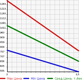 Аукционная статистика: График изменения цены MITSUBISHI Мицубиси  CANTER Кантер  2014 2990 FEB50 FLAT DECK в зависимости от аукционных оценок