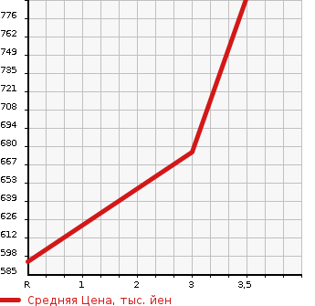 Аукционная статистика: График изменения цены MITSUBISHI Мицубиси  CANTER Кантер  2015 2990 FEB50 FLAT DECK в зависимости от аукционных оценок