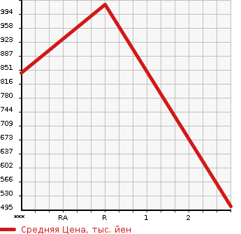 Аукционная статистика: График изменения цены MITSUBISHI Мицубиси  CANTER Кантер  2012 2990 FEB50 PG в зависимости от аукционных оценок