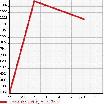 Аукционная статистика: График изменения цены MITSUBISHI Мицубиси  CANTER Кантер  2014 2990 FEB50 PG в зависимости от аукционных оценок