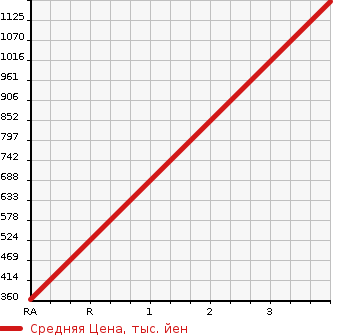 Аукционная статистика: График изменения цены MITSUBISHI Мицубиси  CANTER Кантер  2018 2990 FEB50 REFRIGERATION * REEFER в зависимости от аукционных оценок