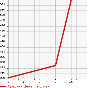 Аукционная статистика: График изменения цены MITSUBISHI Мицубиси  CANTER Кантер  2012 2990 FEB50 VAN в зависимости от аукционных оценок