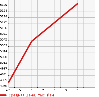Аукционная статистика: График изменения цены MITSUBISHI Мицубиси  CANTER Кантер  2023 2990 FEB50 VAN в зависимости от аукционных оценок