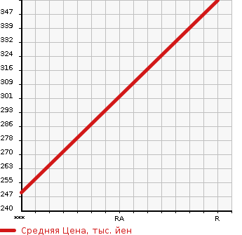 Аукционная статистика: График изменения цены MITSUBISHI Мицубиси  CANTER Кантер  2012 2990 FEB50 WIDE. LONG в зависимости от аукционных оценок