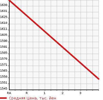 Аукционная статистика: График изменения цены MITSUBISHI Мицубиси  CANTER Кантер  2015 2990 FEB50 WING в зависимости от аукционных оценок