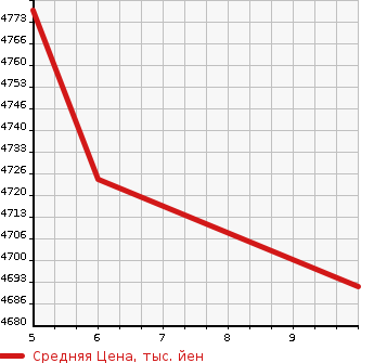 Аукционная статистика: График изменения цены MITSUBISHI Мицубиси  CANTER Кантер  2023 2990 FEB50 WING в зависимости от аукционных оценок