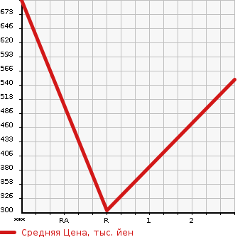 Аукционная статистика: График изменения цены MITSUBISHI Мицубиси  CANTER Кантер  2011 2990 FEB70  в зависимости от аукционных оценок