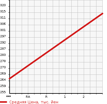 Аукционная статистика: График изменения цены MITSUBISHI Мицубиси  CANTER Кантер  2012 2990 FEB73  в зависимости от аукционных оценок