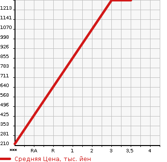 Аукционная статистика: График изменения цены MITSUBISHI Мицубиси  CANTER Кантер  2012 2990 FEB80  в зависимости от аукционных оценок