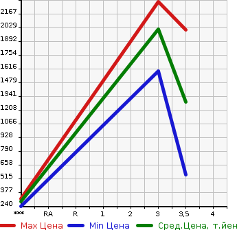 Аукционная статистика: График изменения цены MITSUBISHI Мицубиси  CANTER Кантер  2015 2990 FEB80  в зависимости от аукционных оценок