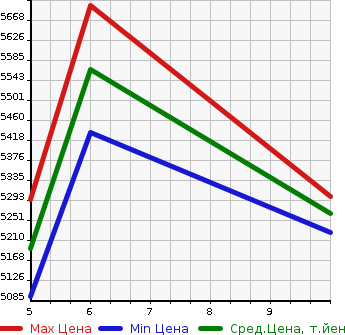 Аукционная статистика: График изменения цены MITSUBISHI Мицубиси  CANTER Кантер  2023 2990 FEB80 CAR . TRANSPORTATION CAR в зависимости от аукционных оценок