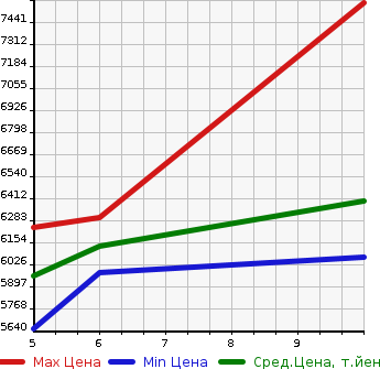 Аукционная статистика: График изменения цены MITSUBISHI Мицубиси  CANTER Кантер  2023 2990 FEB80 CRANE ATTACHING в зависимости от аукционных оценок