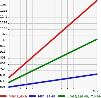 Аукционная статистика: График изменения цены MITSUBISHI Мицубиси  CANTER Кантер  2015 2990 FEB80 REFRIGERATION * REEFER в зависимости от аукционных оценок