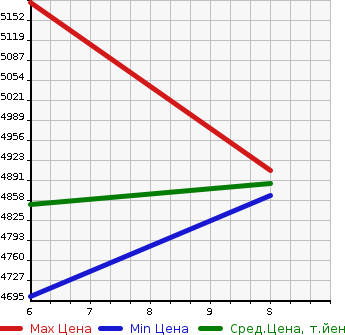 Аукционная статистика: График изменения цены MITSUBISHI Мицубиси  CANTER Кантер  2023 2990 FEB80 WING в зависимости от аукционных оценок