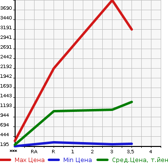 Аукционная статистика: График изменения цены MITSUBISHI Мицубиси  CANTER Кантер  2013 2990 FEB90  в зависимости от аукционных оценок