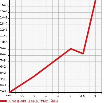 Аукционная статистика: График изменения цены MITSUBISHI Мицубиси  CANTER Кантер  2014 2990 FEB90  в зависимости от аукционных оценок