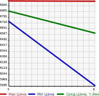 Аукционная статистика: График изменения цены MITSUBISHI Мицубиси  CANTER Кантер  2023 2990 FEB90 CRANE ATTACHING в зависимости от аукционных оценок
