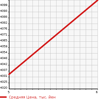 Аукционная статистика: График изменения цены MITSUBISHI Мицубиси  CANTER Кантер  2023 2990 FEB90 FLAT DECK в зависимости от аукционных оценок