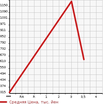 Аукционная статистика: График изменения цены MITSUBISHI Мицубиси  CANTER Кантер  2015 2990 FED90  в зависимости от аукционных оценок