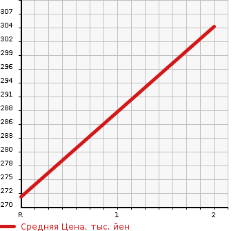 Аукционная статистика: График изменения цены MITSUBISHI Мицубиси  CANTER Кантер  2013 2990 FGA20  в зависимости от аукционных оценок