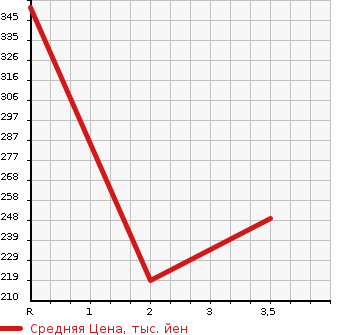 Аукционная статистика: График изменения цены MITSUBISHI Мицубиси  CANTER Кантер  2005 3000 FB70BB  в зависимости от аукционных оценок
